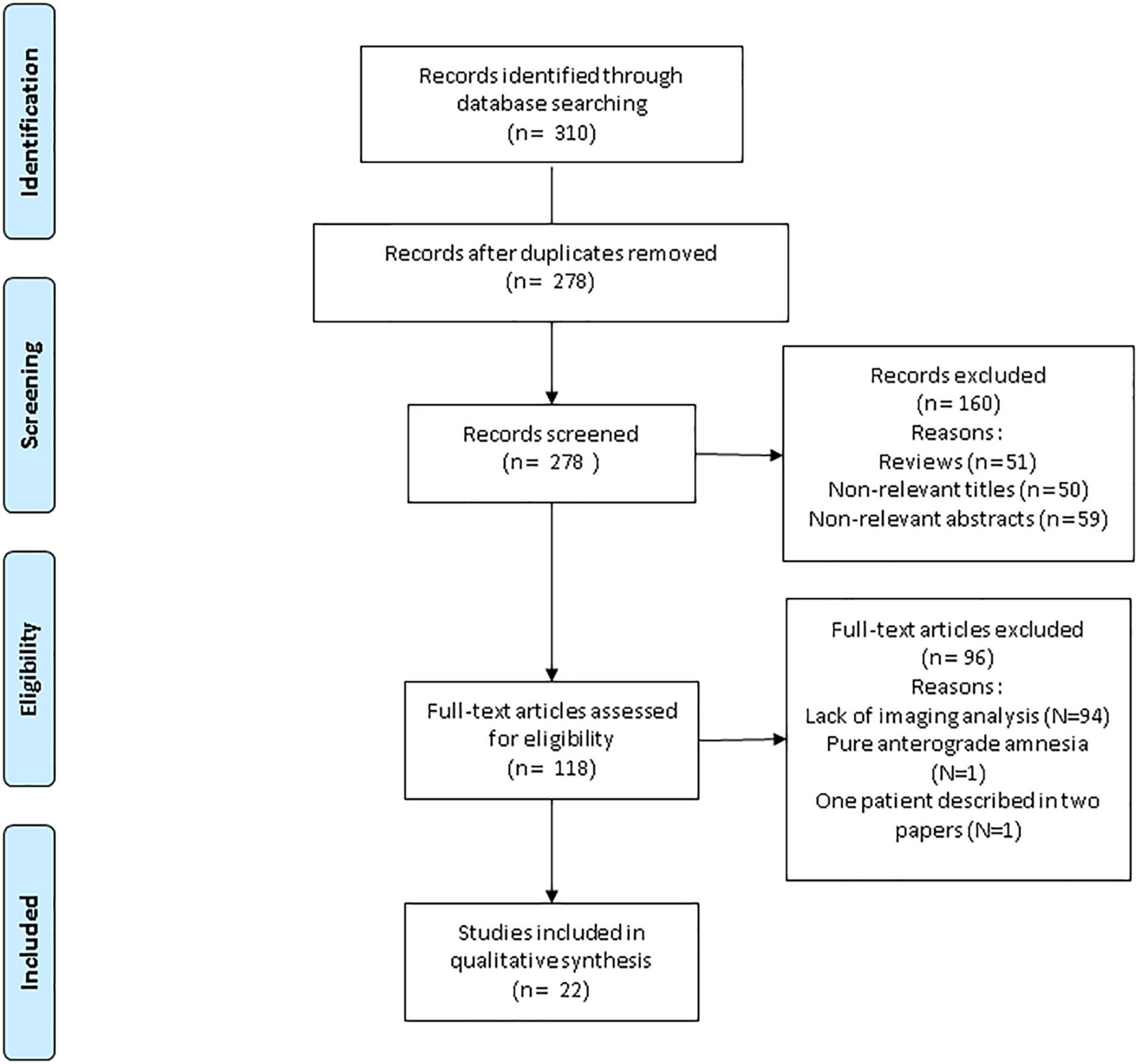 What are the neural correlates of dissociative amnesia? A systematic review of the functional neuroimaging literature